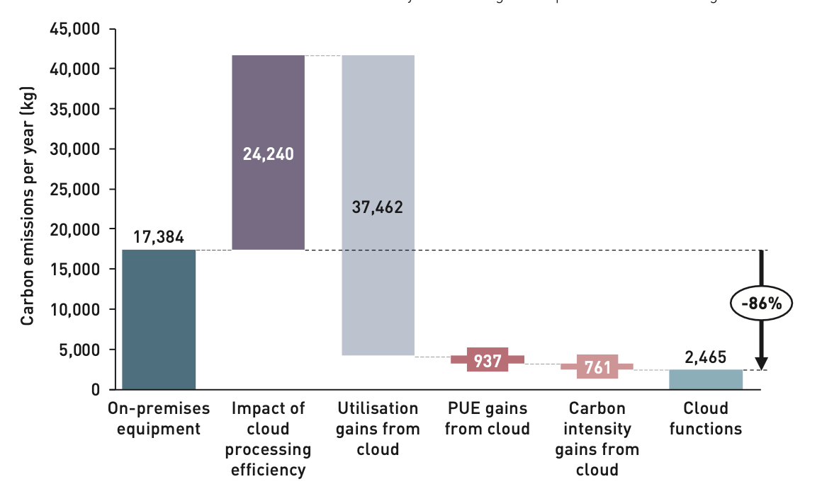 The analysis shows that processing efficiency in the cloud is lower than specialized on-premises equipment; however, utilization gains through shared cloud services combined with expected PUE and carbon intensity yield potentially 86% emissions savings for large enterprises.  