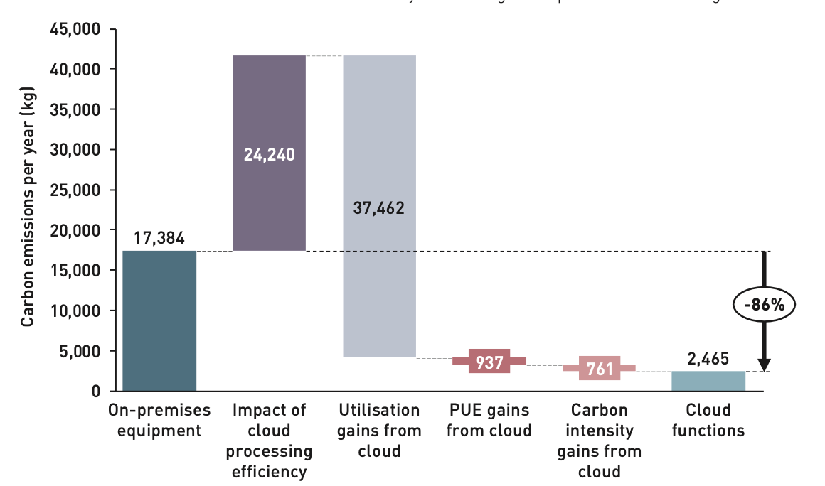 The analysis shows that processing efficiency in the cloud is lower than specialized on-premises equipment; however, utilization gains through shared cloud services combined with expected PUE and carbon intensity yield potentially 86% emissions savings for large enterprises.