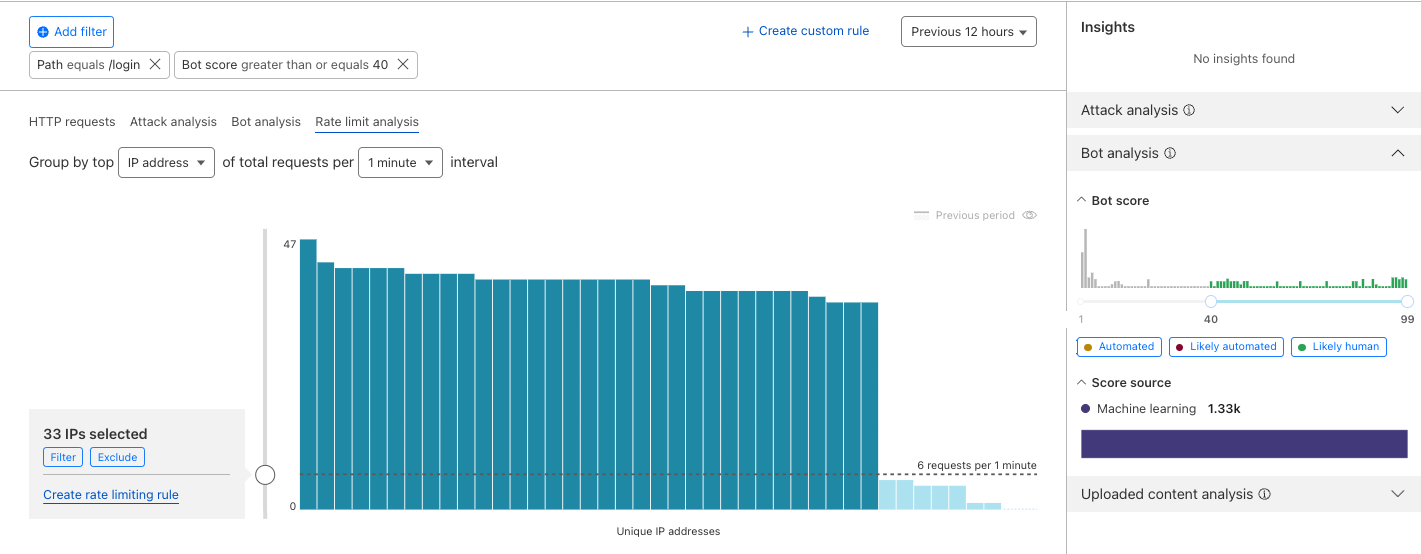 Top IP addresses distribution from the new rate limit analysis tab for previous 12 hours, grouping by top IP Address over a 1 min interval, using Bot score greater than 40 and /login API endpoint as filters