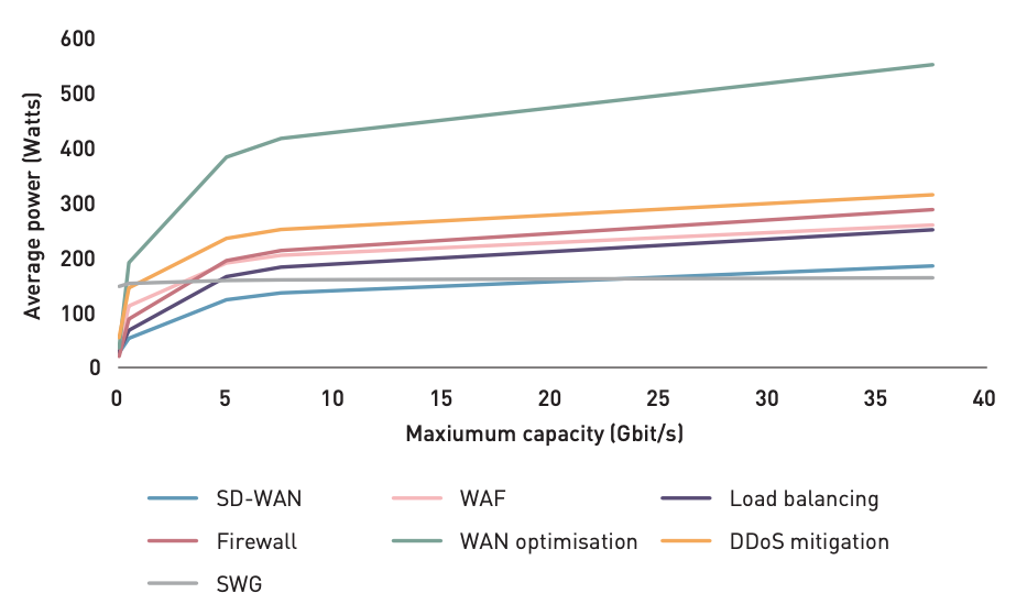 Consumo de energia em redes representativas e dispositivos de hardware de segurança com capacidade de tráfego variável