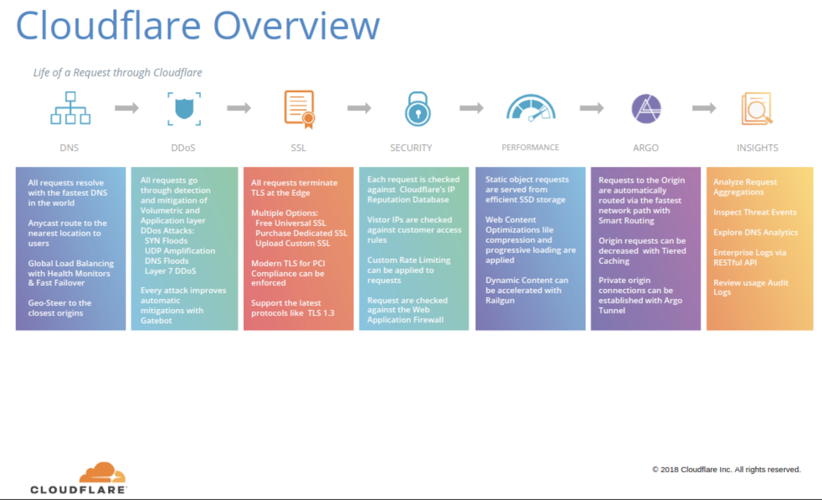 A picture showing the lift of a request that marketing created. it shows a simple flow through DNS, DOS, SSL, Security, Performance, Argo then insights.