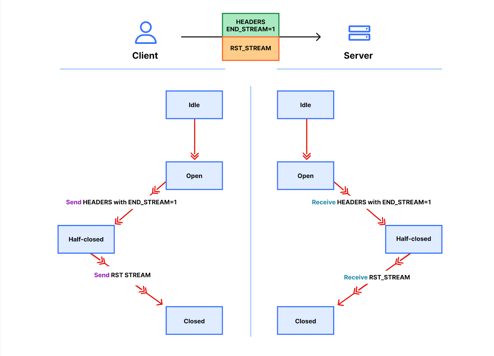 http://blog.cloudflare.com/content/images/2023/10/Request-stream-states-reset.png