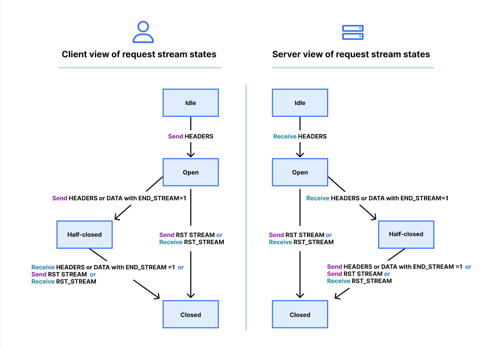 http://blog.cloudflare.com/content/images/2023/10/Request-stream-states.png