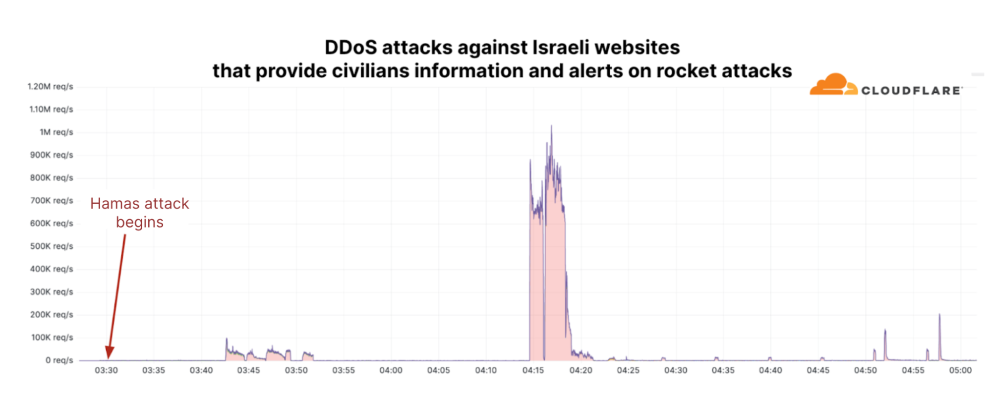 DDoS attacks against Israeli websites that provide civilians information and alerts on rocket attacks