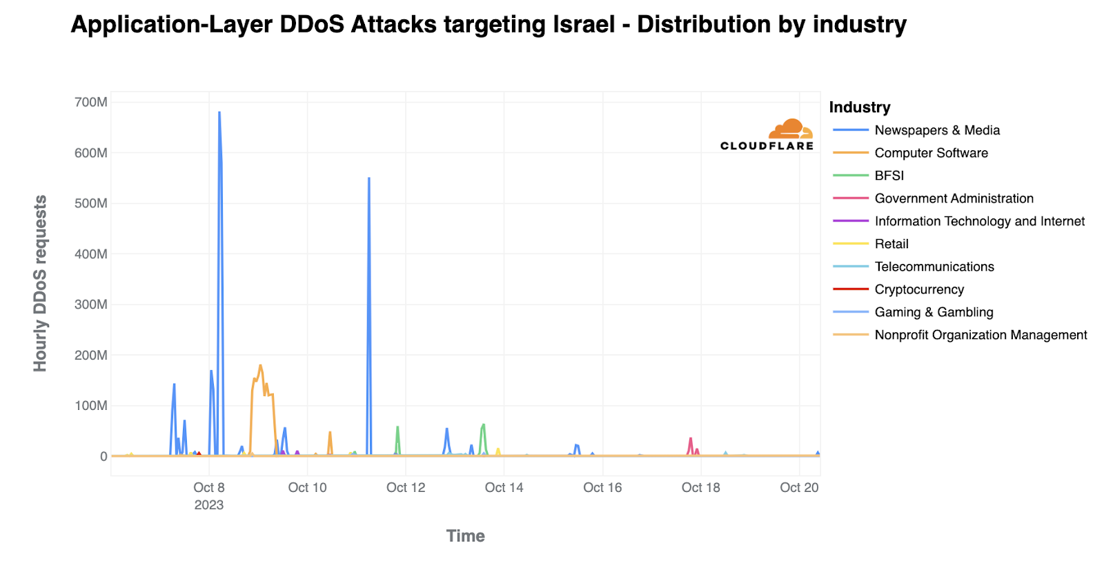 HTTP DDoS attacks against Israeli websites using Cloudflare by industry