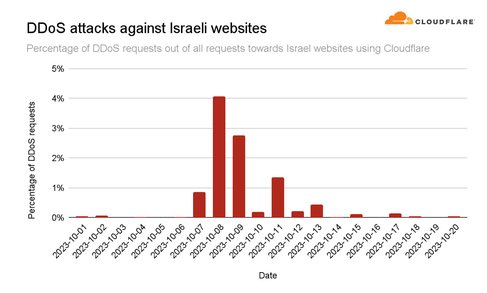 Percentage of DDoS requests out of all requests towards Israeli websites using Cloudflare