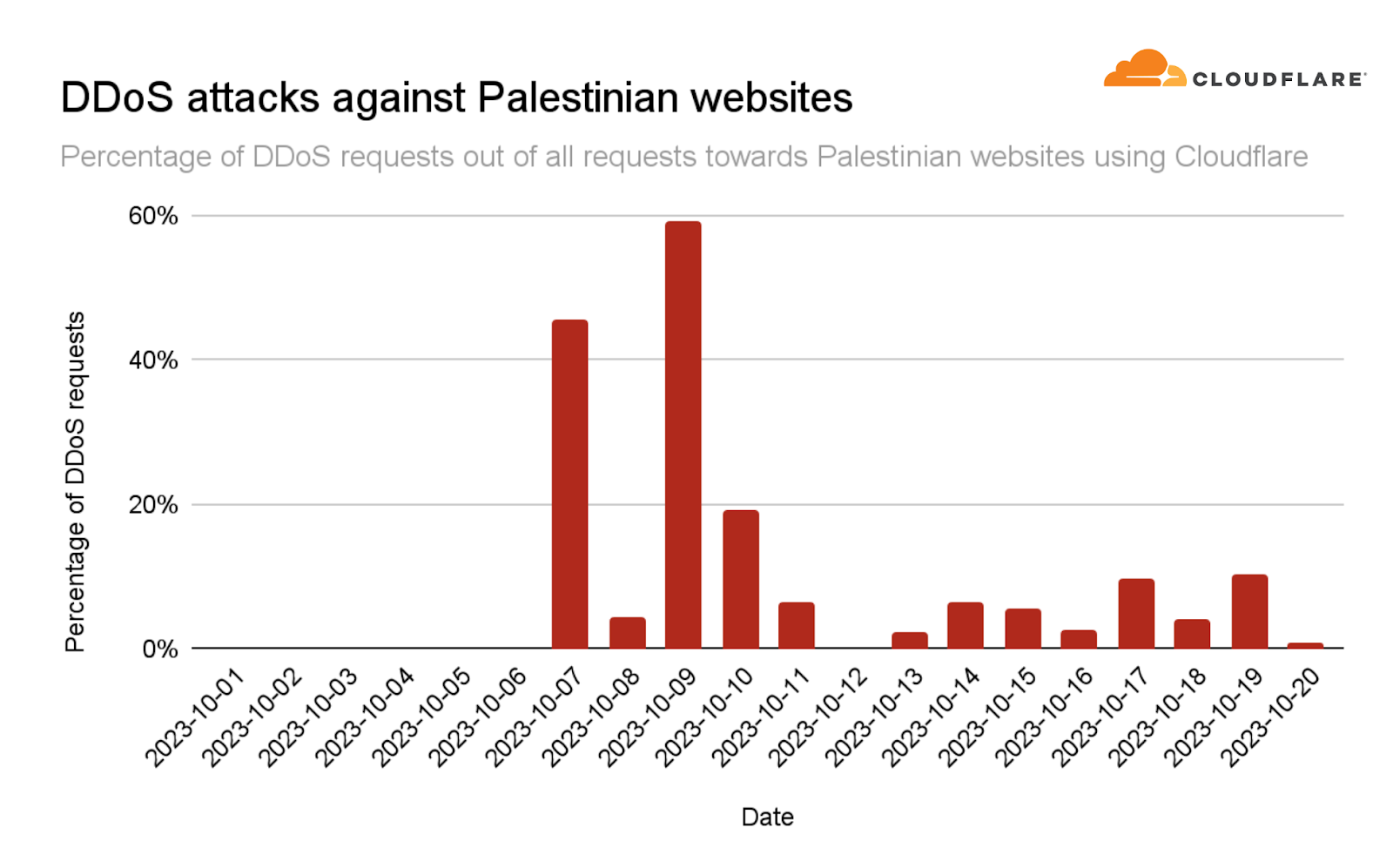 Percentage of DDoS requests out of all requests towards Palestinian websites using Cloudflare