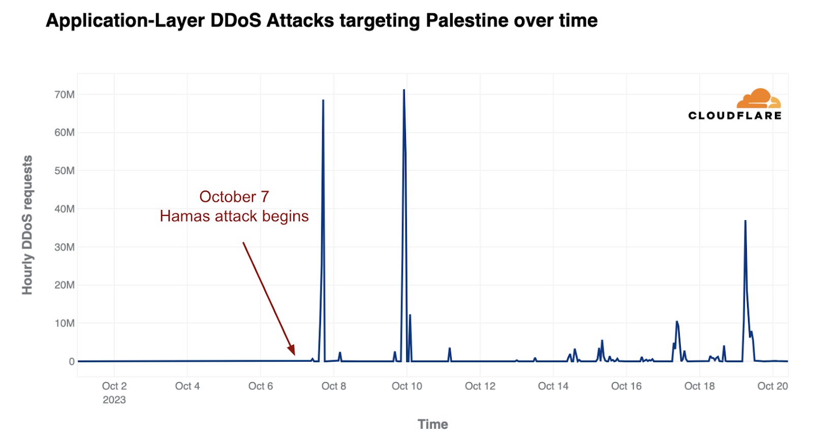 HTTP DDoS attacks against Palestinian websites using Cloudflare
