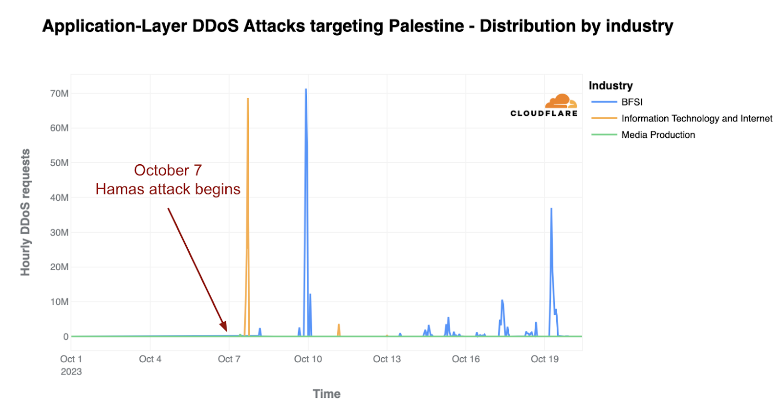 HTTP DDoS attacks against Palestinian websites using Cloudflare by industry