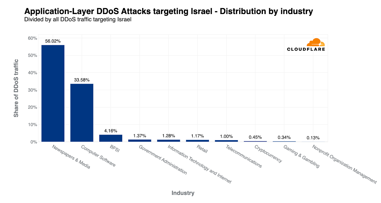 Top Israeli industries targeted by HTTP DDoS attacks