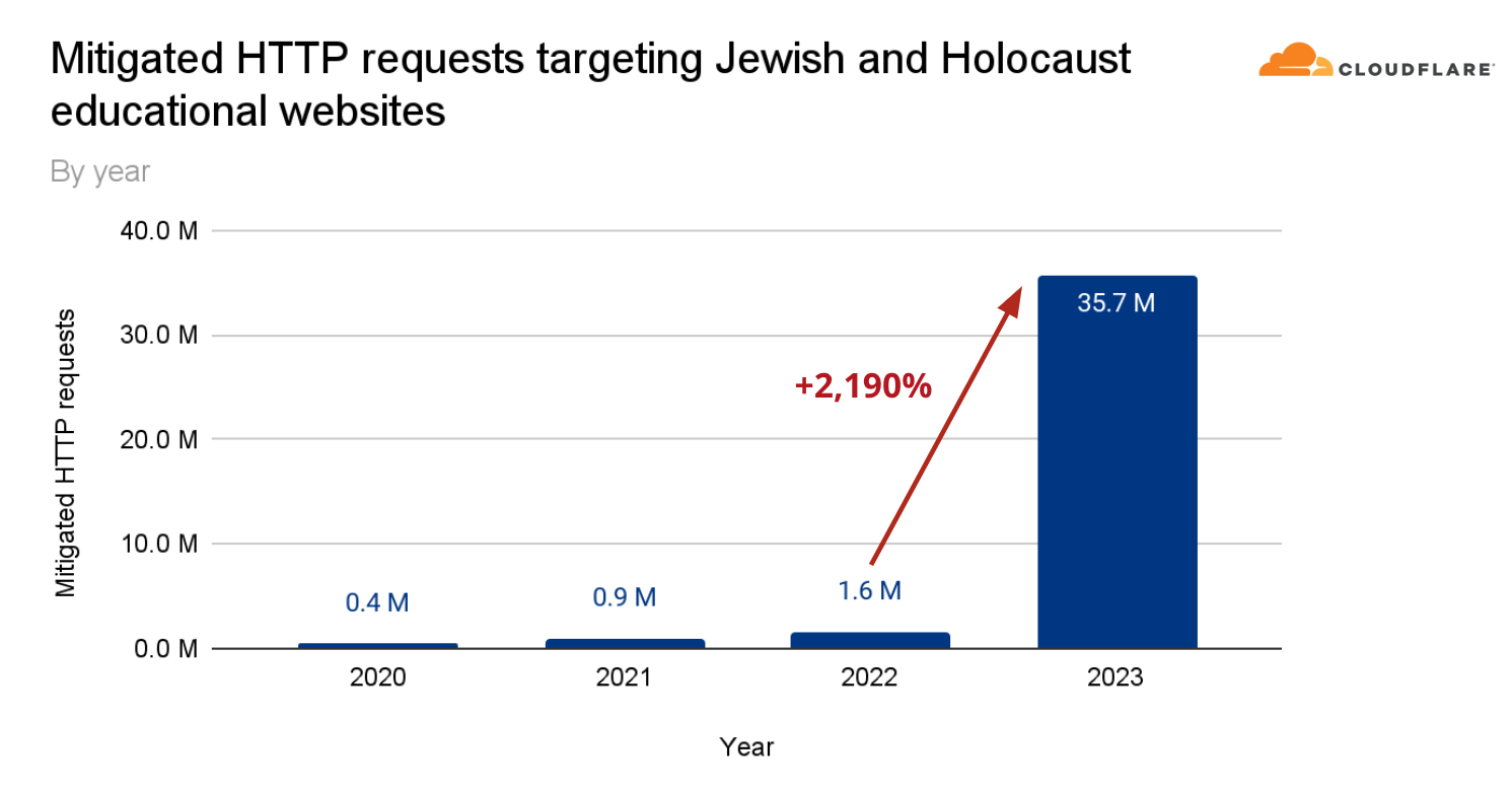 Mitigated requests against Jewish and Holocaust education websites