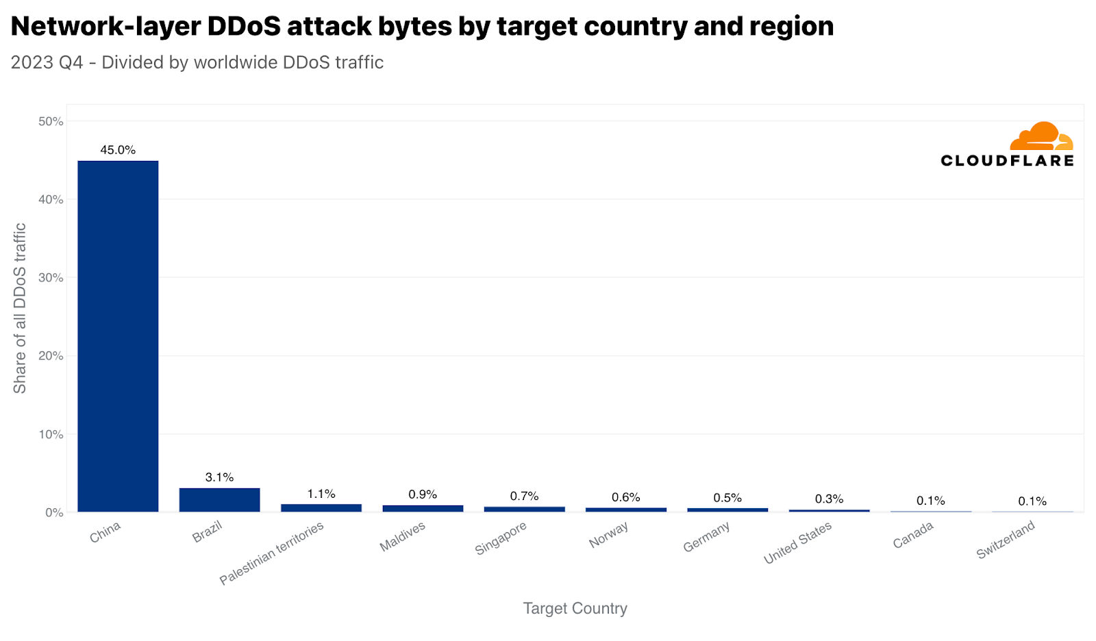Top targeted countries by Network-layer DDoS attacks