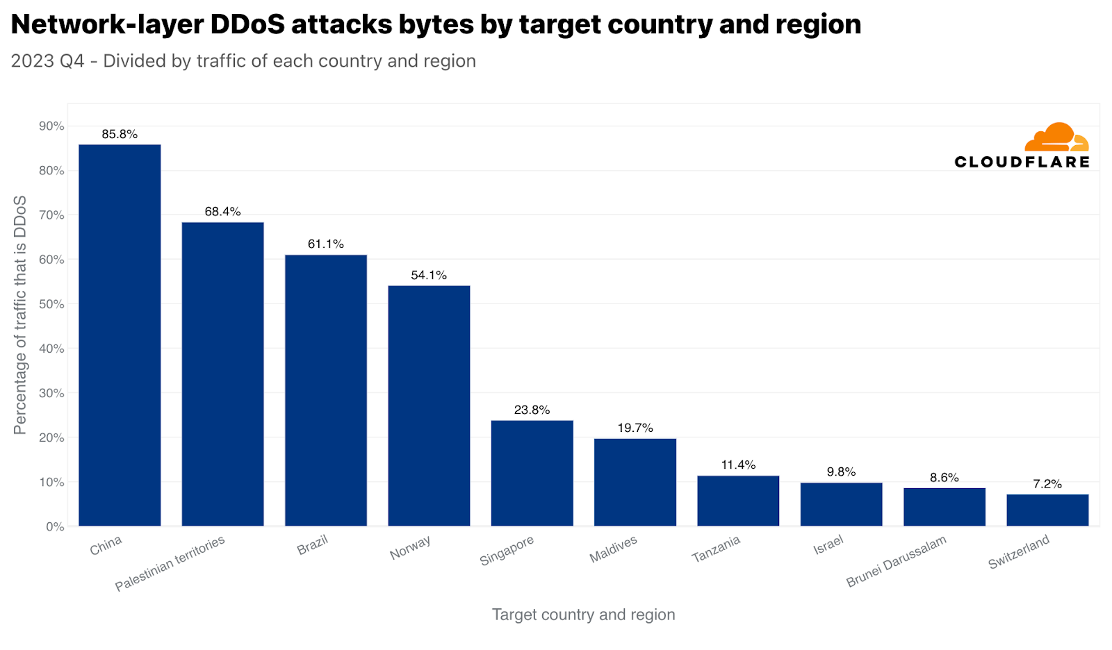 Top targeted countries by Network-layer DDoS attacks with respect to each country’s traffic