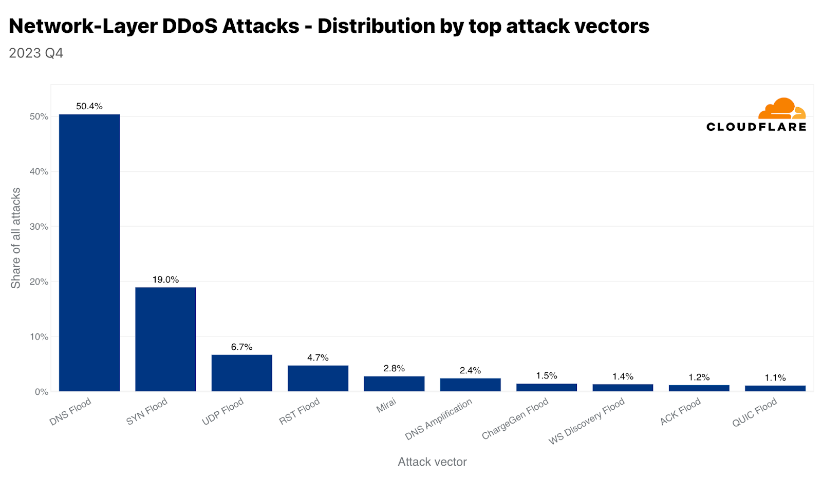 Top attack vectors