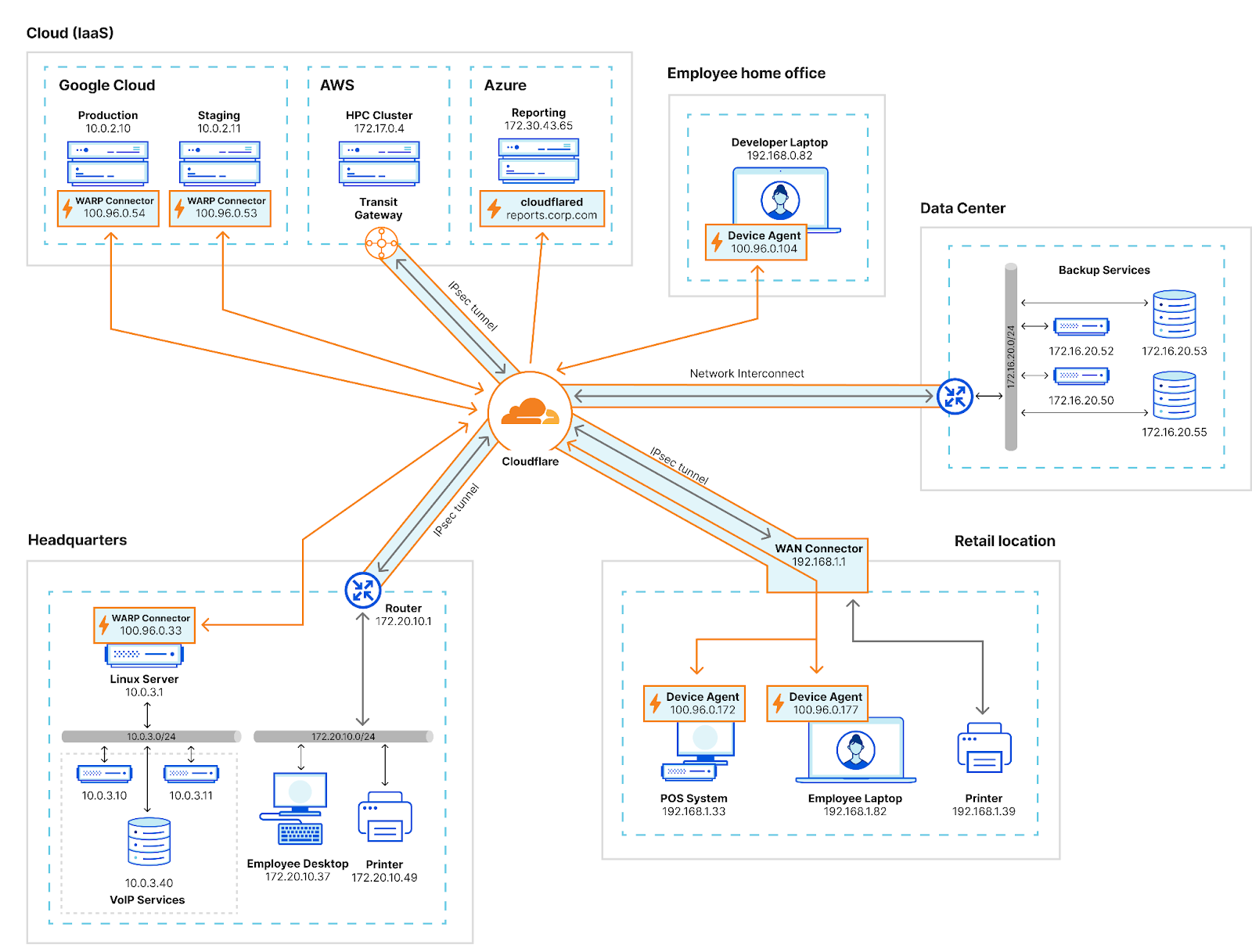 Diagram showing Cloudflare’s software connectors (on-ramps) simultaneously connecting headquarters, branch offices, data centers, public clouds, and remote users.