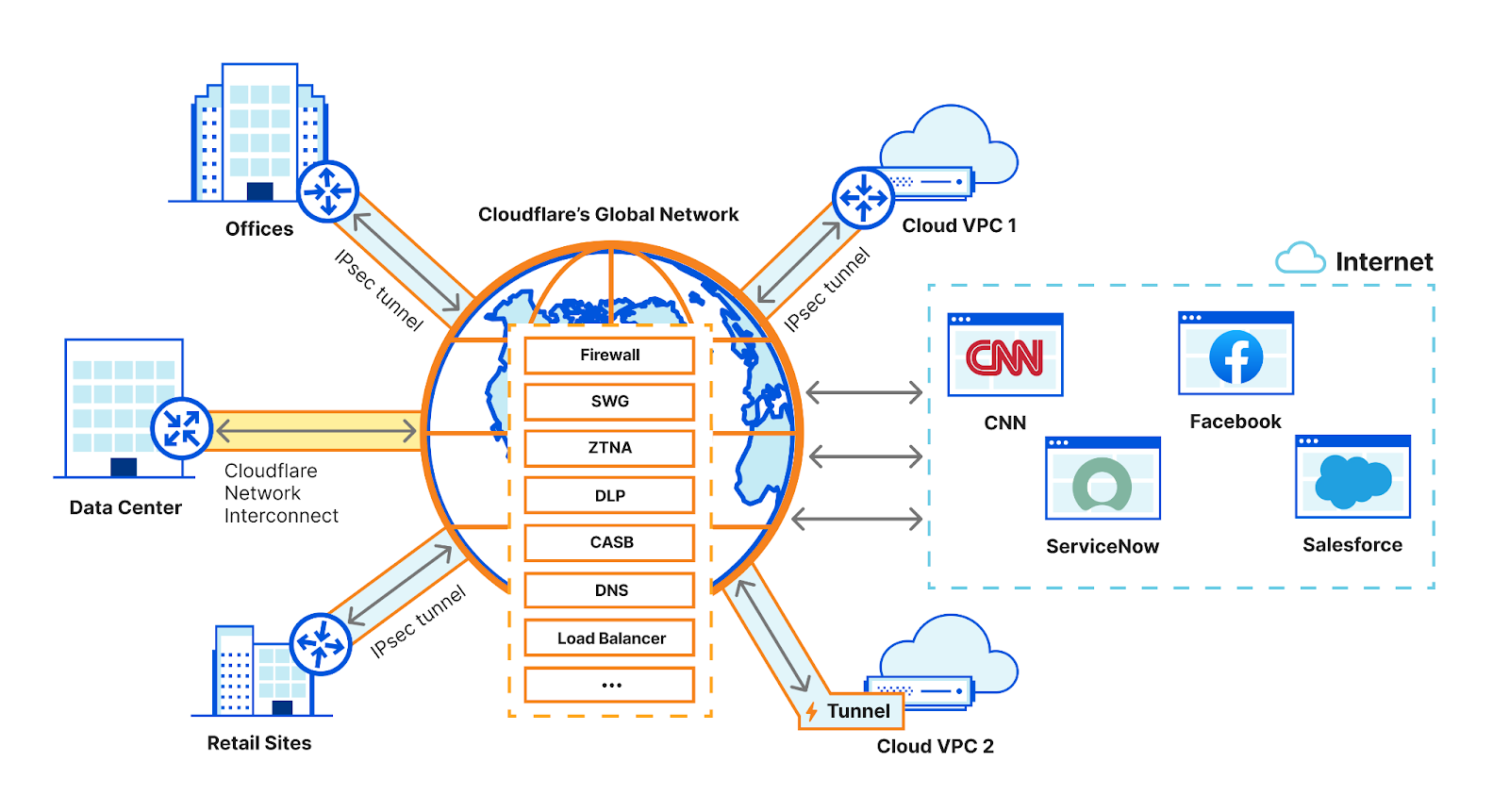 Diagram showing Cloudflare Magic WAN connecting branch offices, data centers, and VPCs to security services on Cloudflare’s global network.
