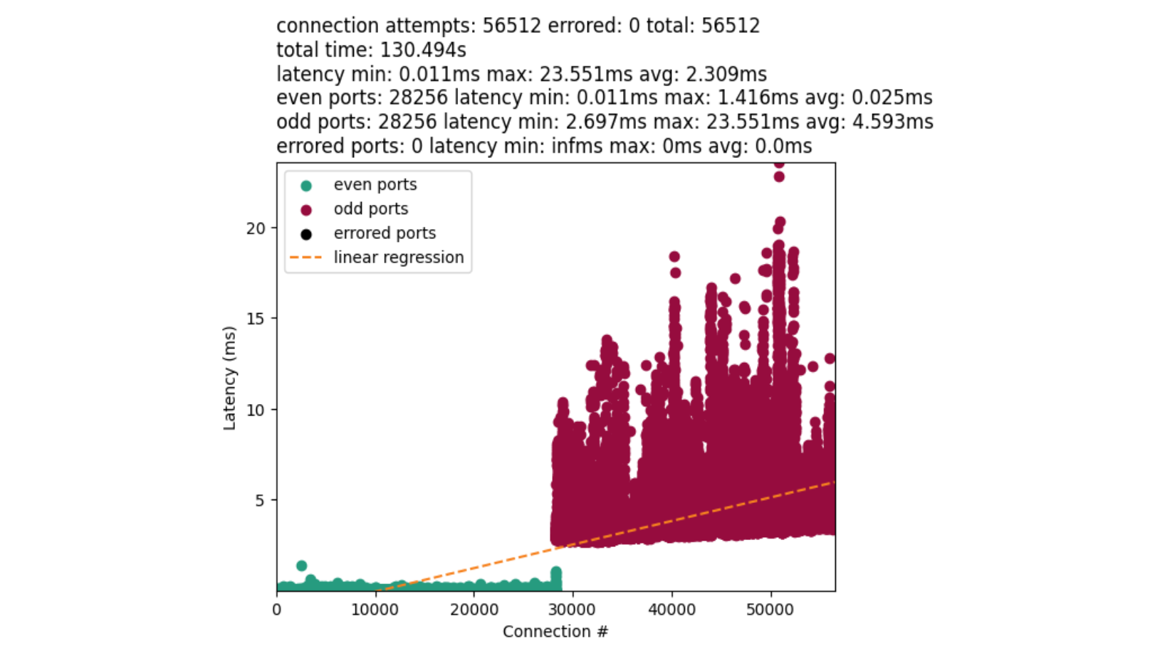 Figure 5: A detailed chart representing the bimodal distribution of port-finding speeds. Out of 56,512 connections the average time spent finding an even port is 0.025 milliseconds while we see 4.59 milliseconds on average for odd ports.