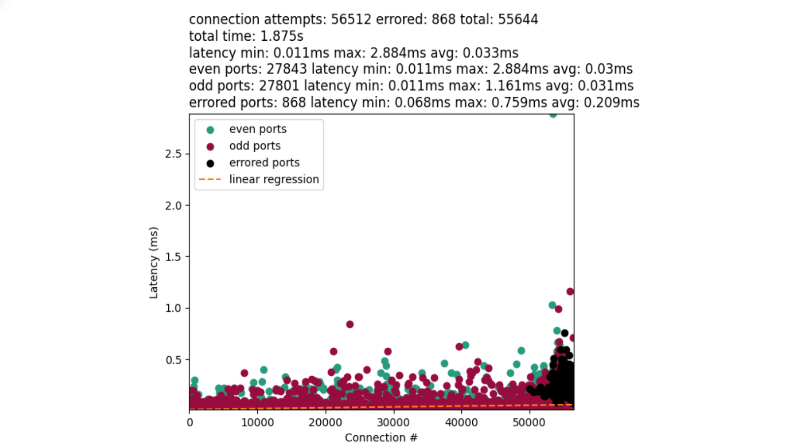 Figure 7: A detailed chart representing a flatter-linear distribution of port-finding speeds. Out of 56,512 connections the average time spent finding an even port is 0.03 milliseconds while we see 0.031 milliseconds on average for odd ports. There are 868 connections that resulted in an error.