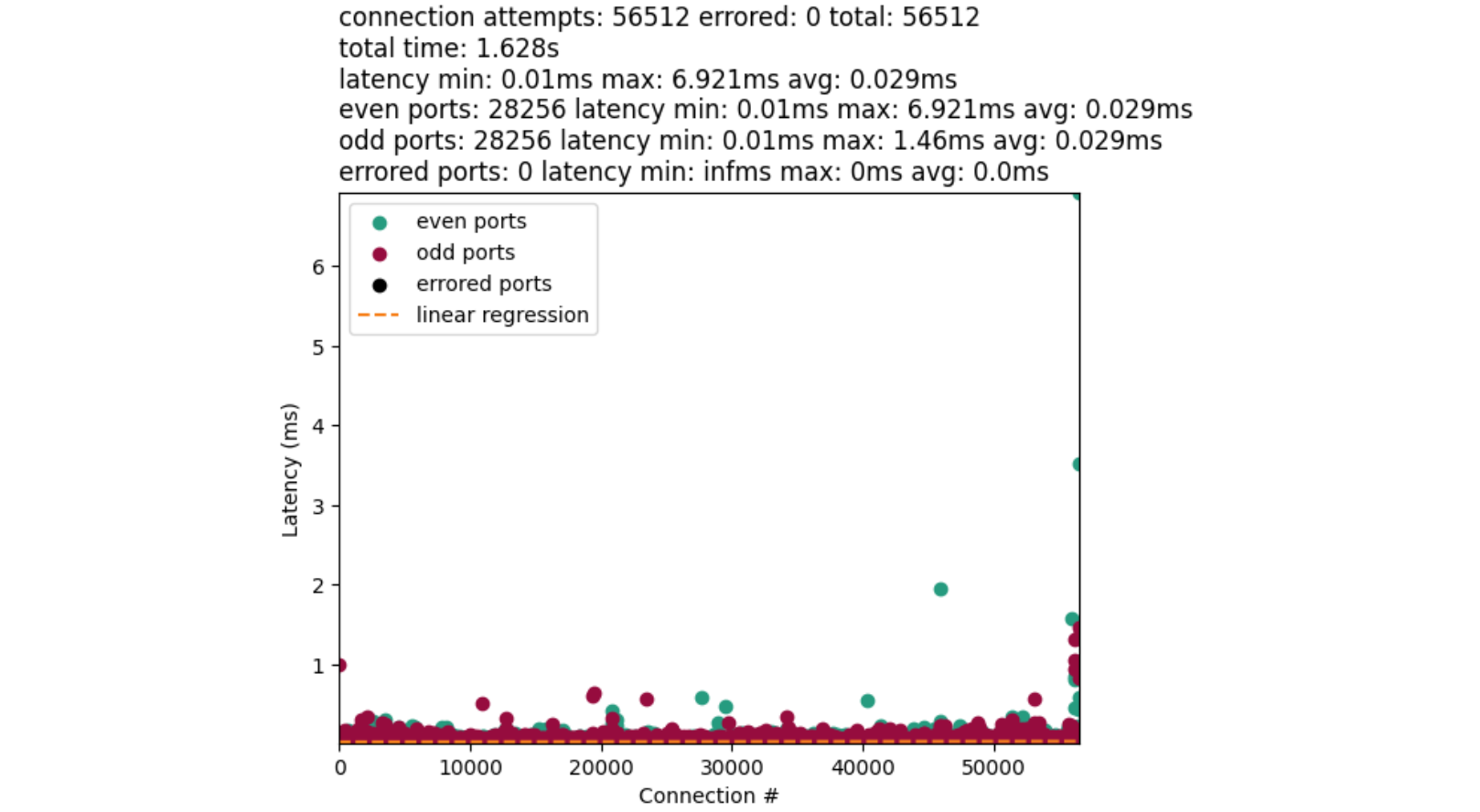 Figure 8: A detailed chart representing a flat-linear distribution of port-finding speeds. Out of 56,512 connections the average time spent finding an even port is 0.029 milliseconds while we see 0.029 milliseconds on average for odd ports. There are no errors.
