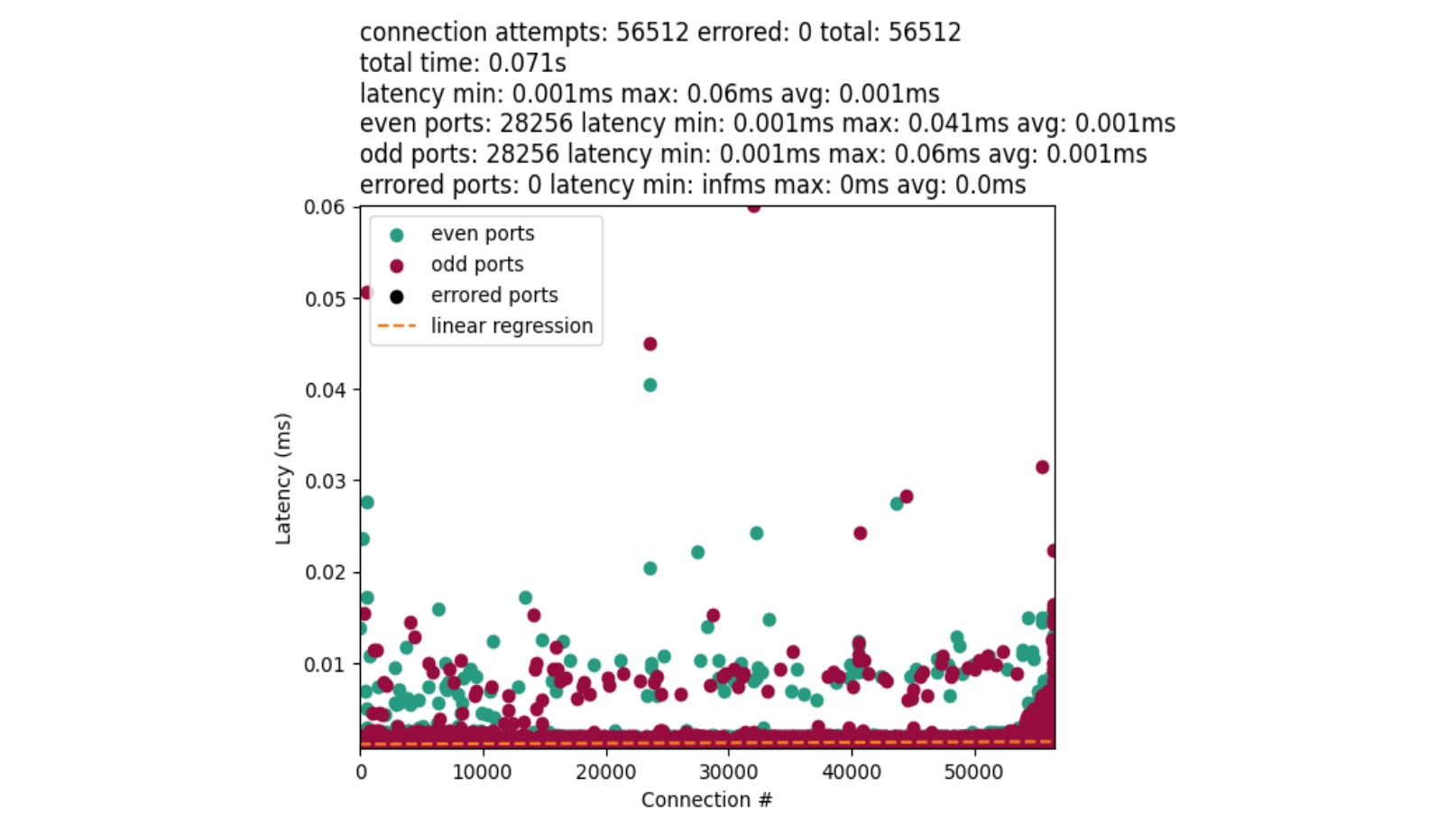 Figure 9: A detailed chart representing a flat-linear distribution of port-finding speeds. Out of 56,512 connections the average time spent finding an even port is 0.001 milliseconds while we see 0.001 milliseconds on average for odd ports. There are no errors.