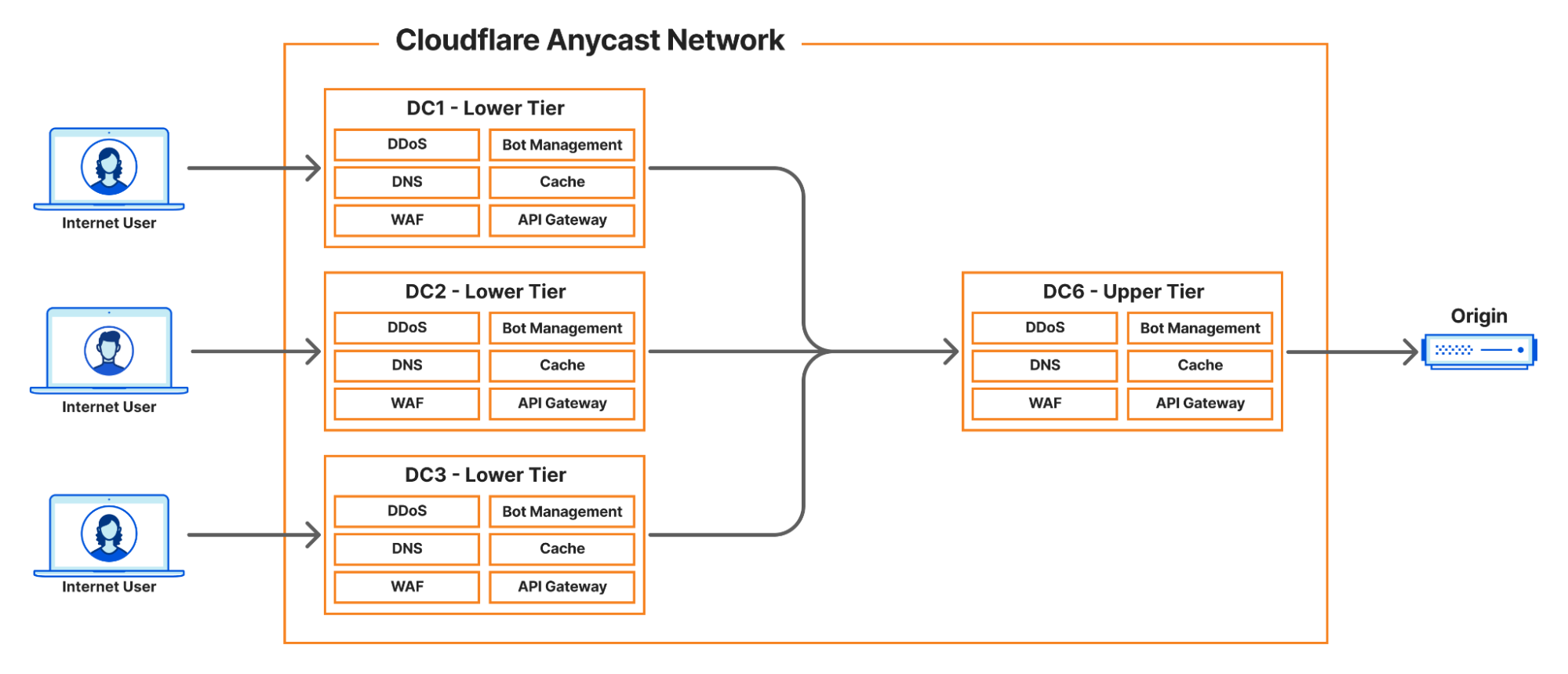 Figure 1: Diagram representing requests coming from an Internet User, protected by Cloudflare products including WAF and DDoS protection, and traveling through the Anycast Network to reach the origin server using Smart Tiered Cache.