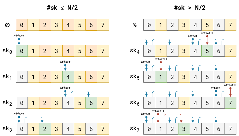 Figure 6: A step-by-step diagram showing how the function __inet_has_connect() finds a port for connections preferring late port-binding.