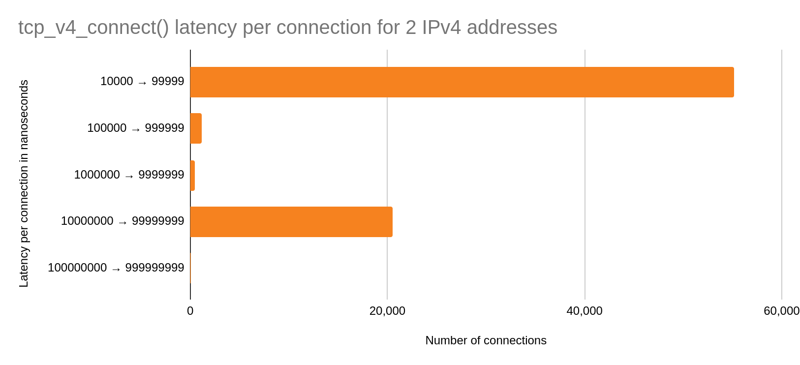 Figure 2: A bimodal chart, given two IPv4 source addresses, depicting 20 thousand connections that were slow to find a port, and more than roughly 50 thousand connections that were fast to find a port.