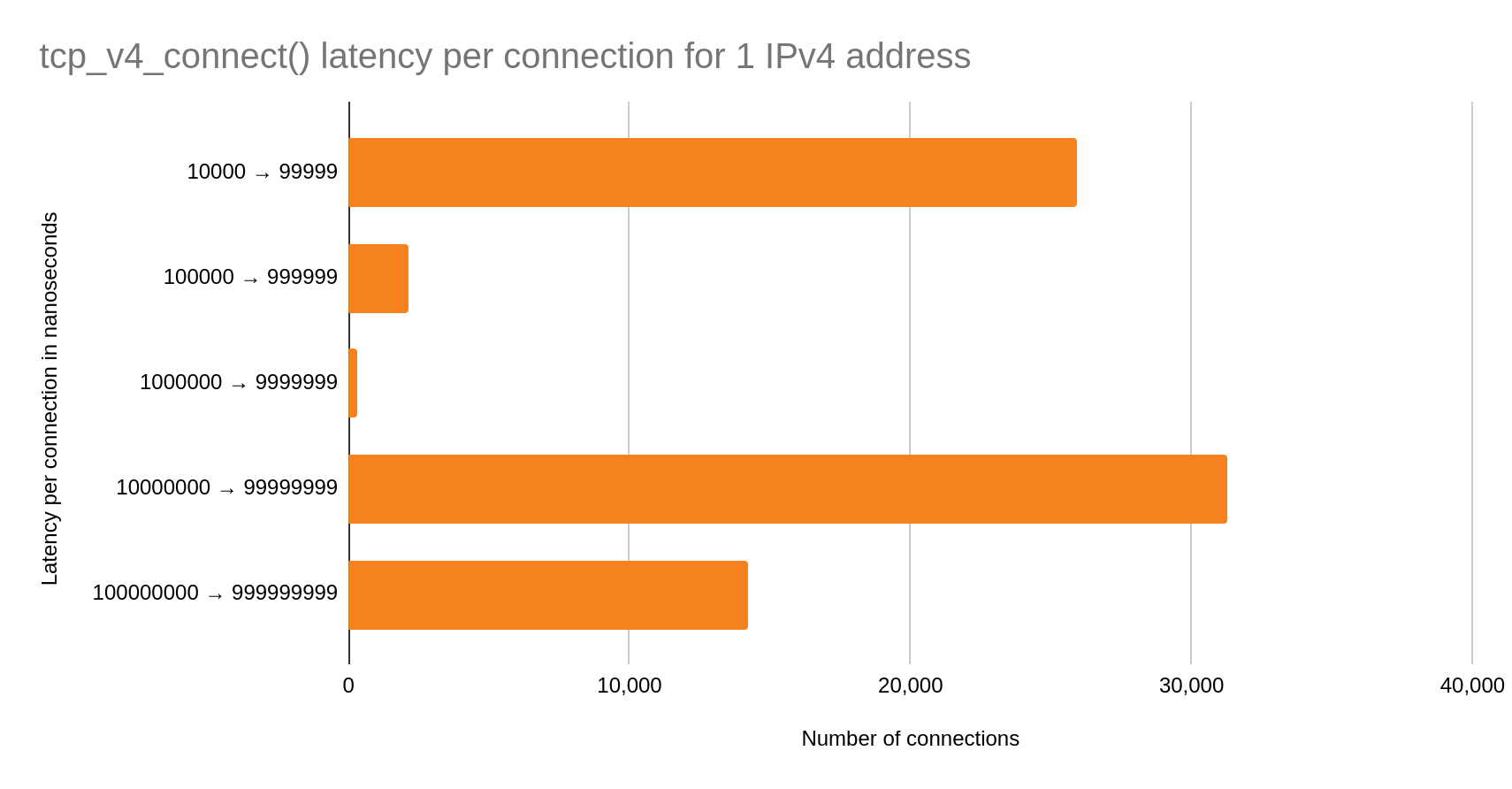 Figure 3: A bimodal chart, given one IPv4 source address, depicting a split of roughly 25 thousand connections in the fast case, and over 40 thousand connections in the slow case.