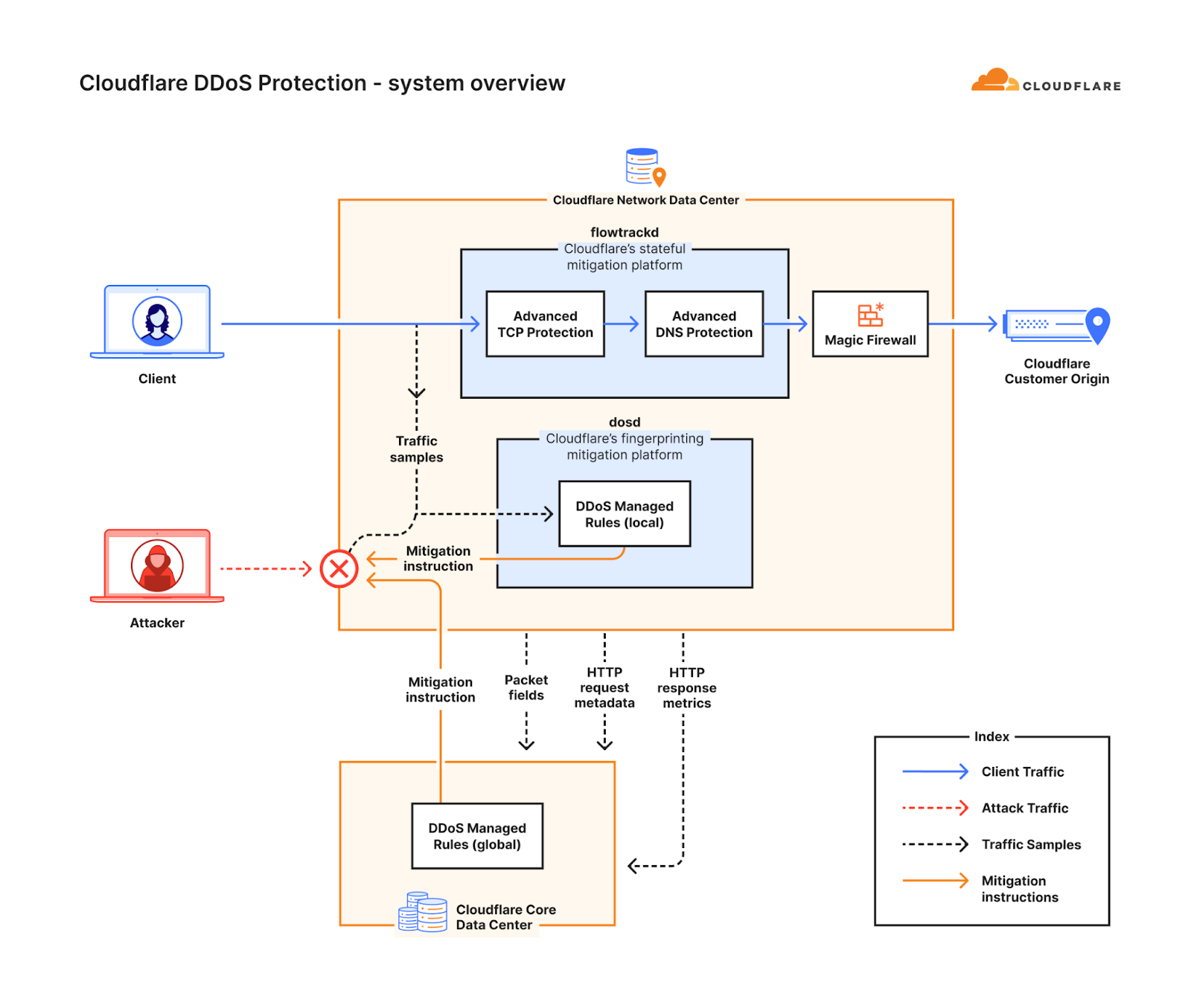 Diagram of Cloudflare’s DDoS protection systems