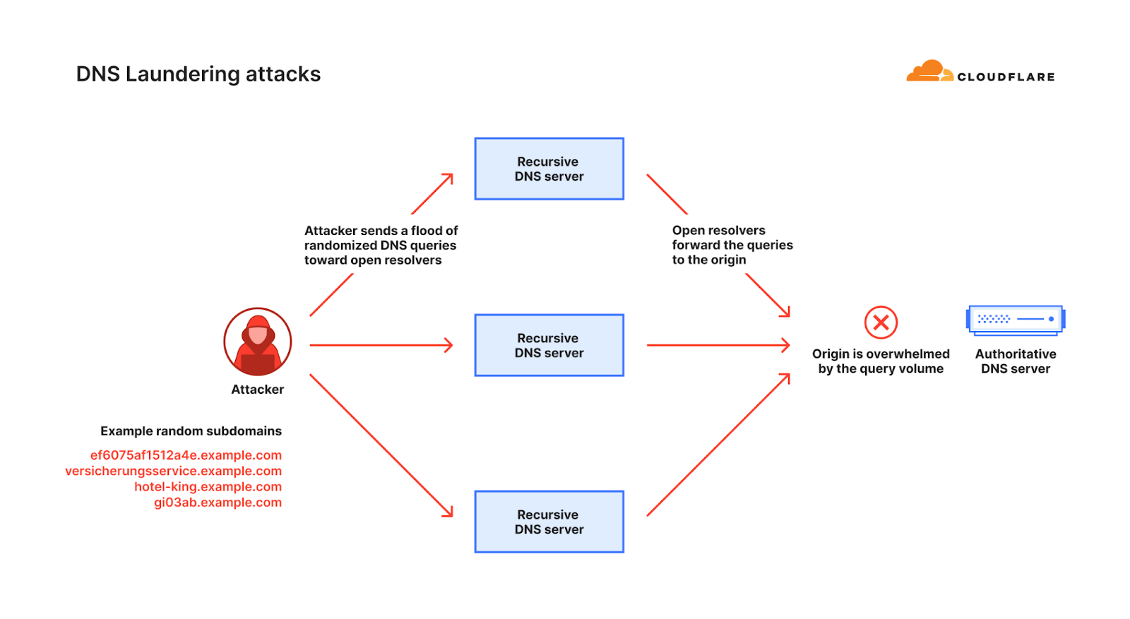 Diagram of a DNS Laundering attack