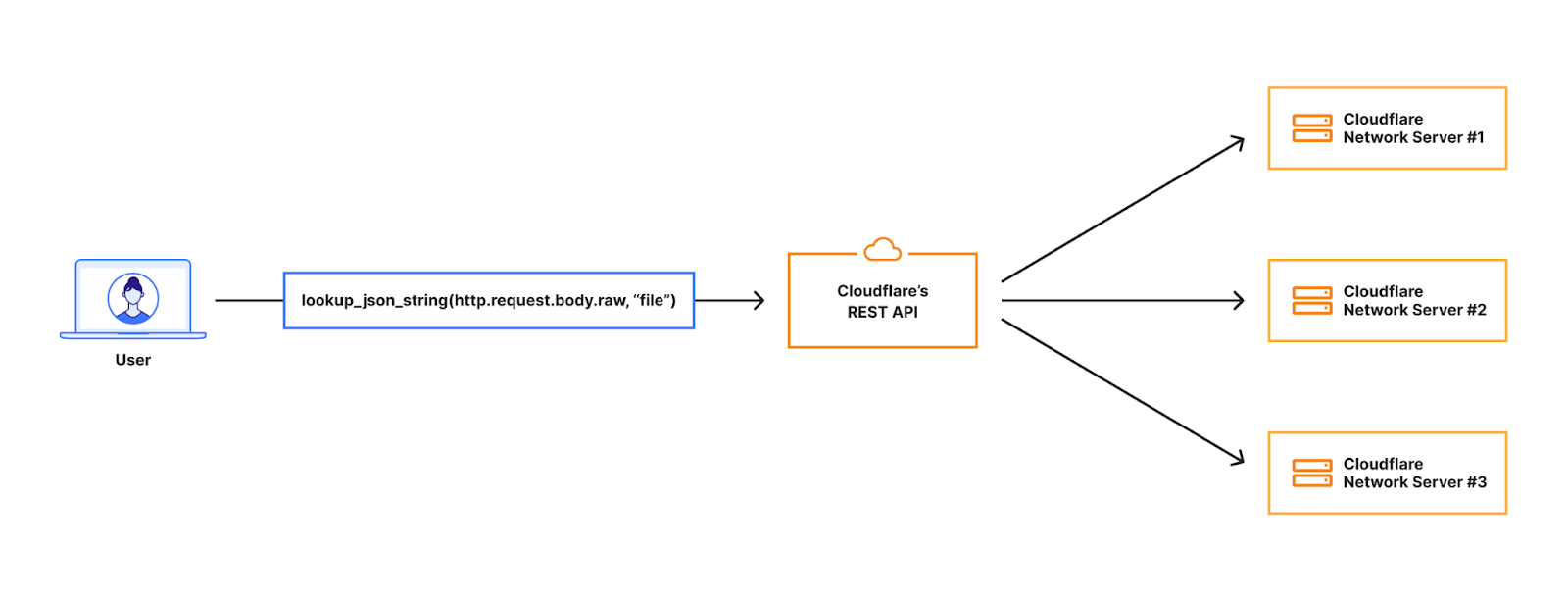 Diagram shows the user request when lookup_json_string configurations is used and Cloudflare’s API distributes the configurations to multiple Cloudflare servers