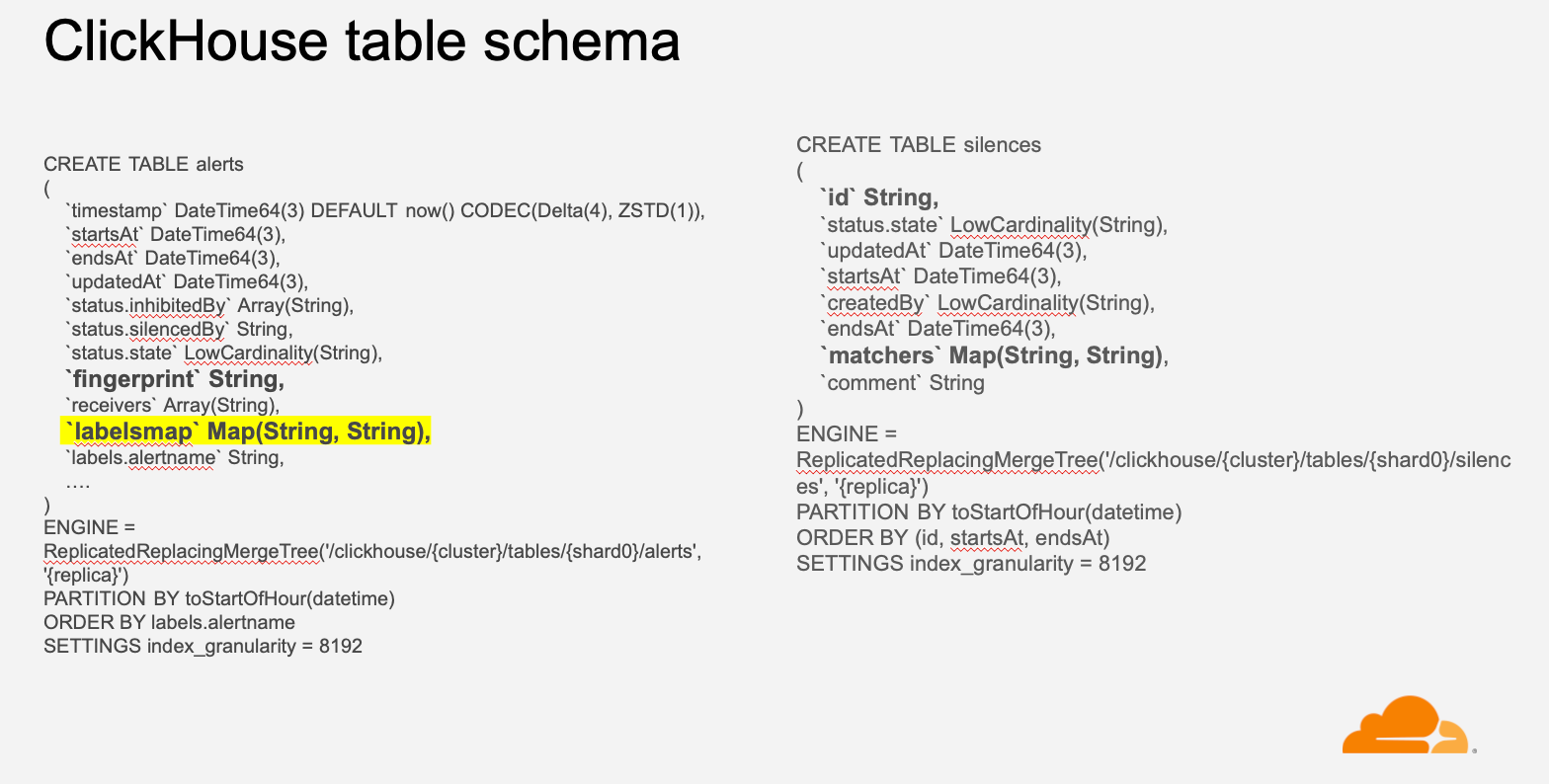 ClickHouse table schema