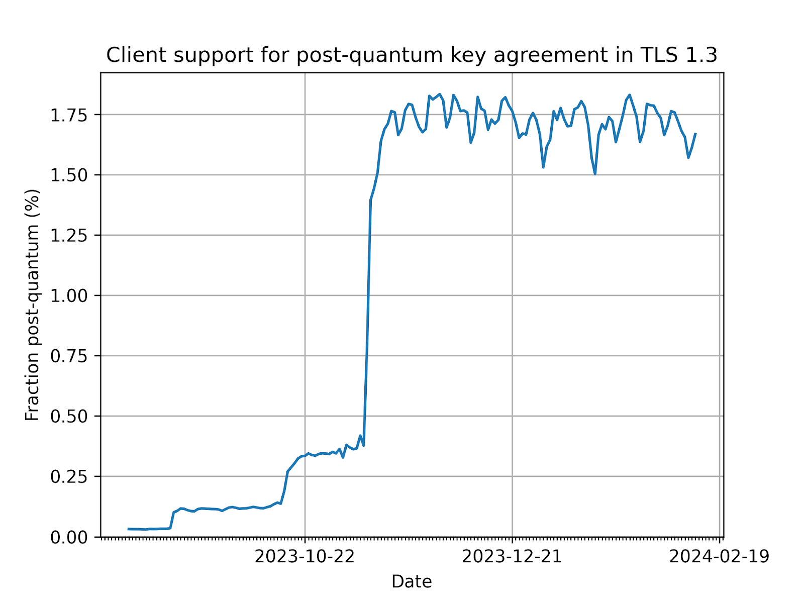 Fraction of TLS 1.3 connections established with Cloudflare that are secured with post-quantum cryptography.