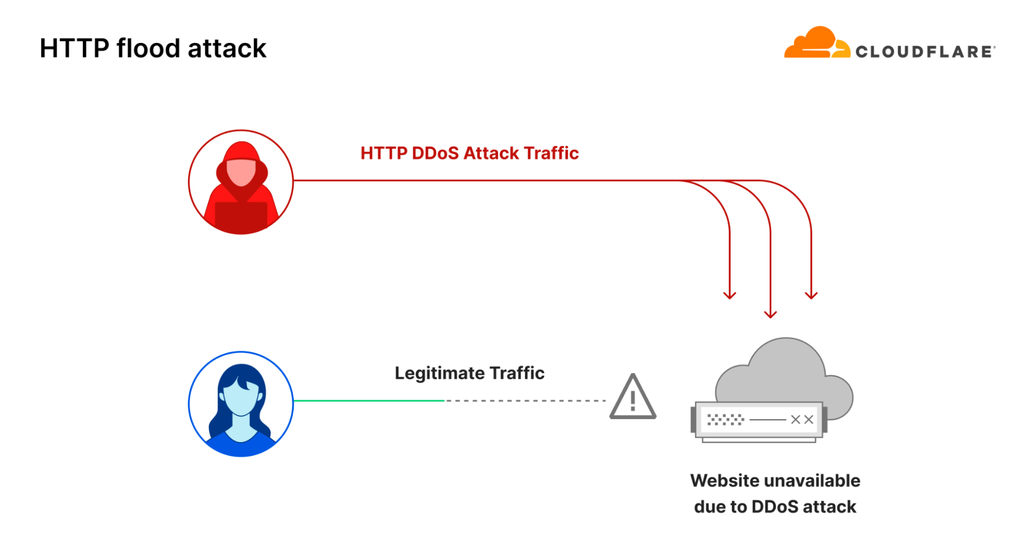 Diagram of an HTTP flood attack