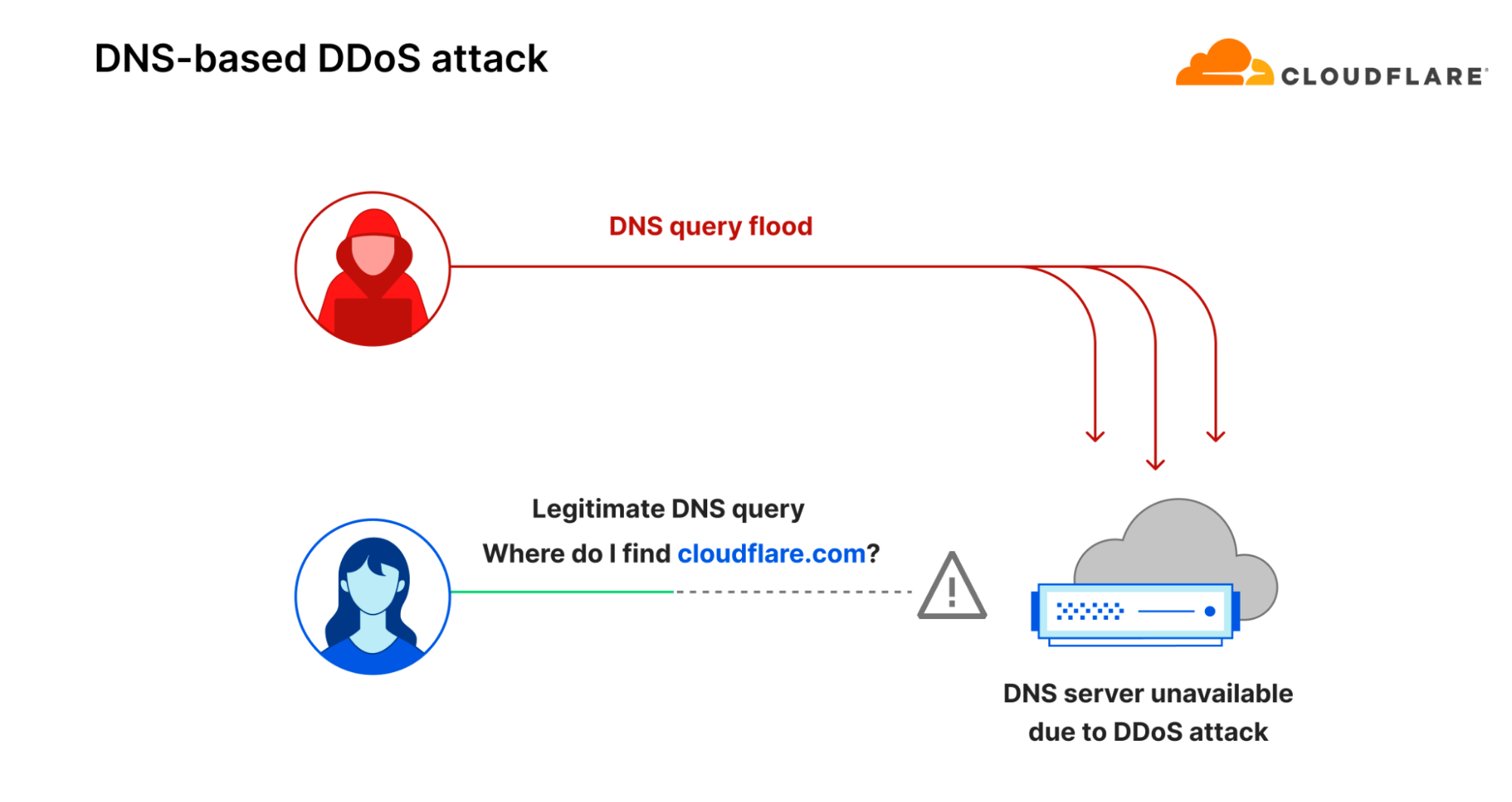 Diagram of a DNS query flood attack