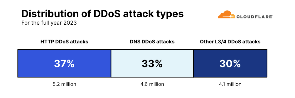 Distribution of DDoS attack types for 2023