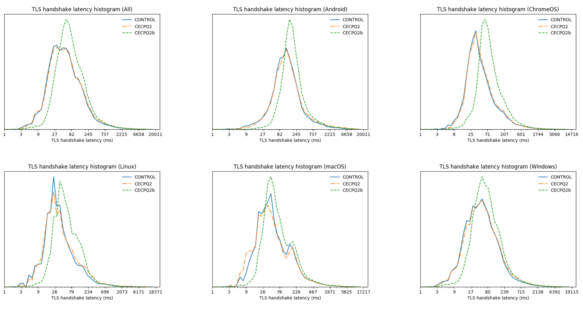 Handshake times compared between X25519 (blue), X25519+SIKE (green) and X25519+NTRU-HRSS (orange). 