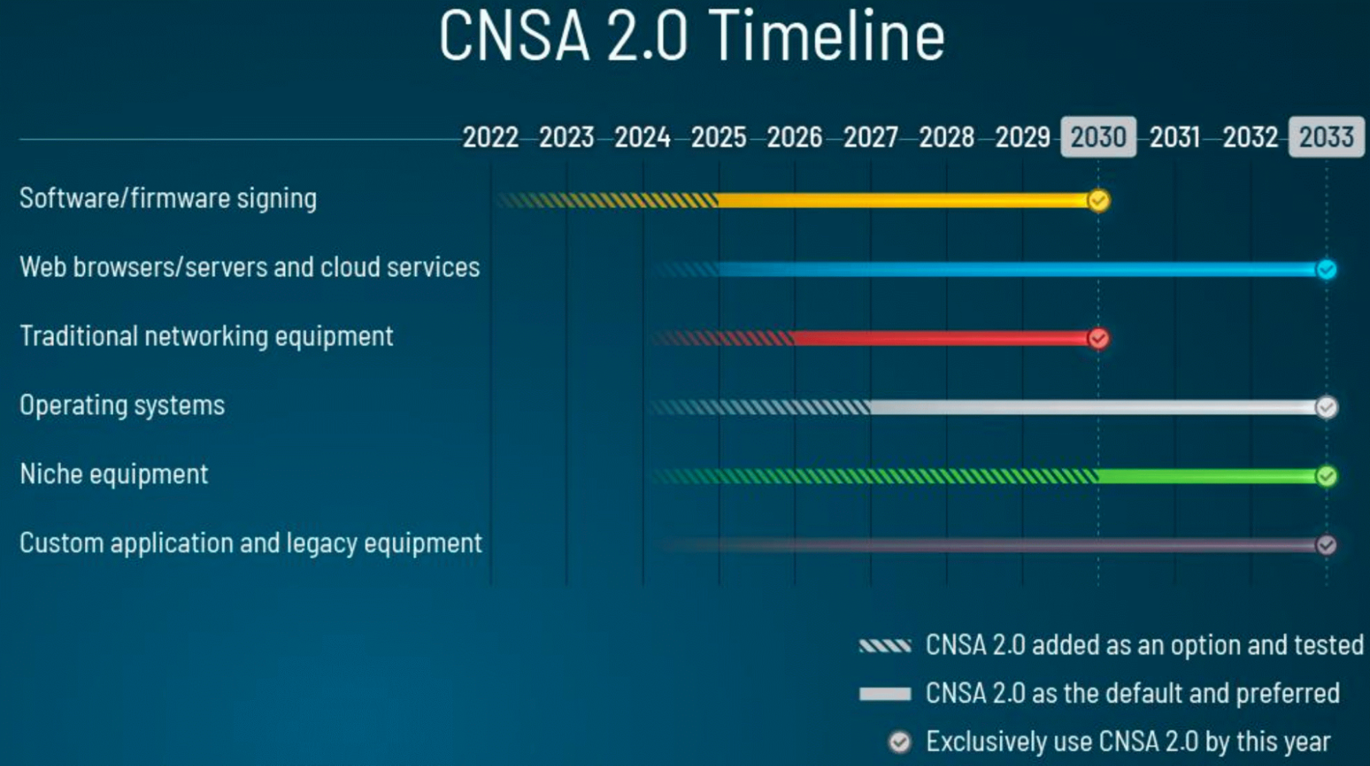 NSA timeline for migrating third-party software to post-quantum cryptography.