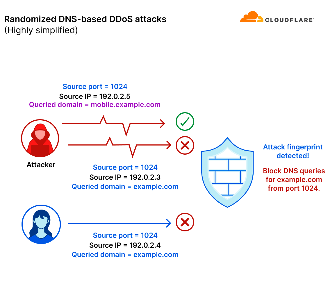 A simplified diagram of a randomized DNS flood attack