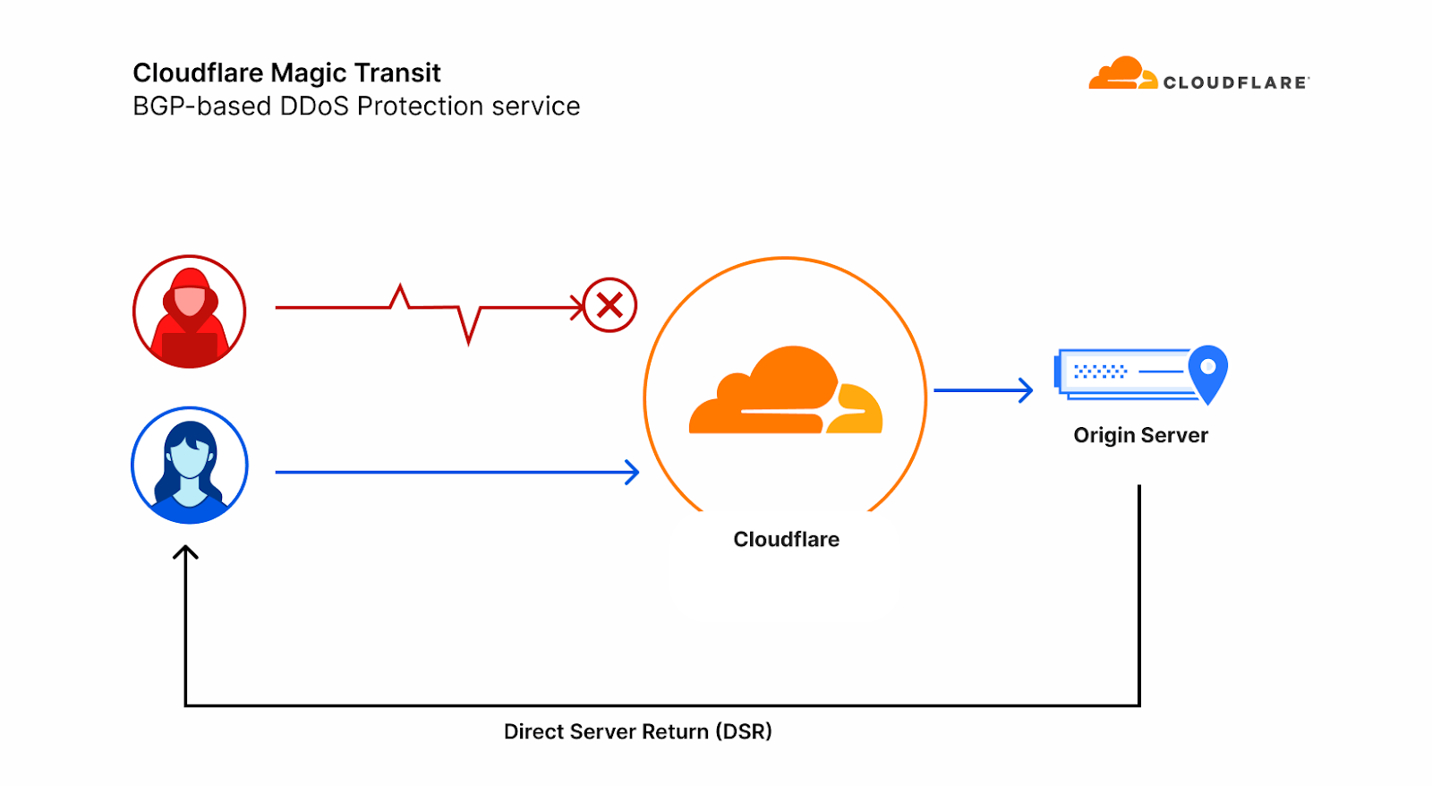 Diagram of Magic Transit with Direct Server Return (DSR)