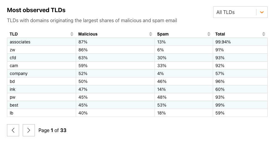 TLDs with the highest percentage of malicious email in February 2024