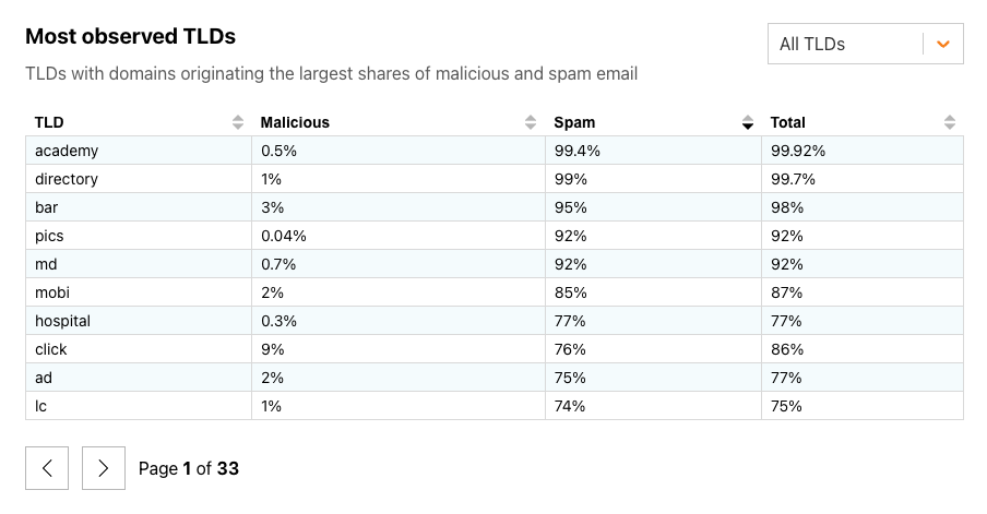 TLDs with the highest percentage of spam email in February 2024