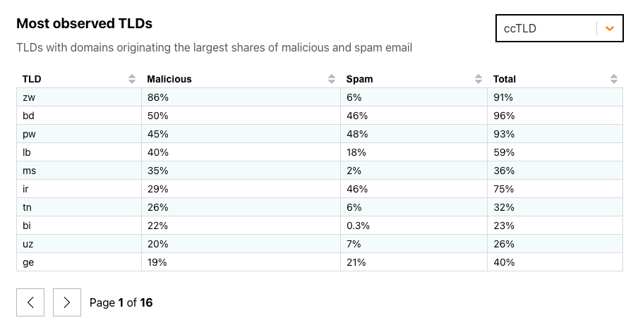 ccTLDs with the highest percentage of malicious email in February 2024