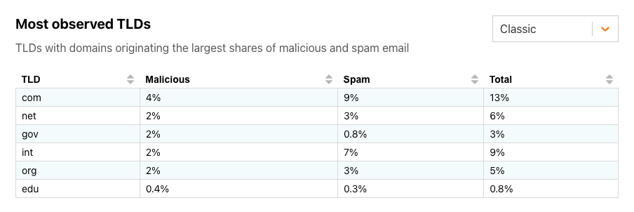 Classic TLDs with the highest percentage of malicious email in February 2024.