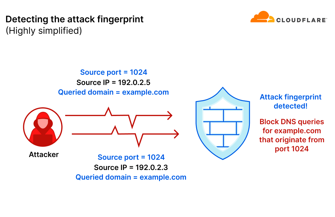 A simplified diagram of the attack fingerprinting concept