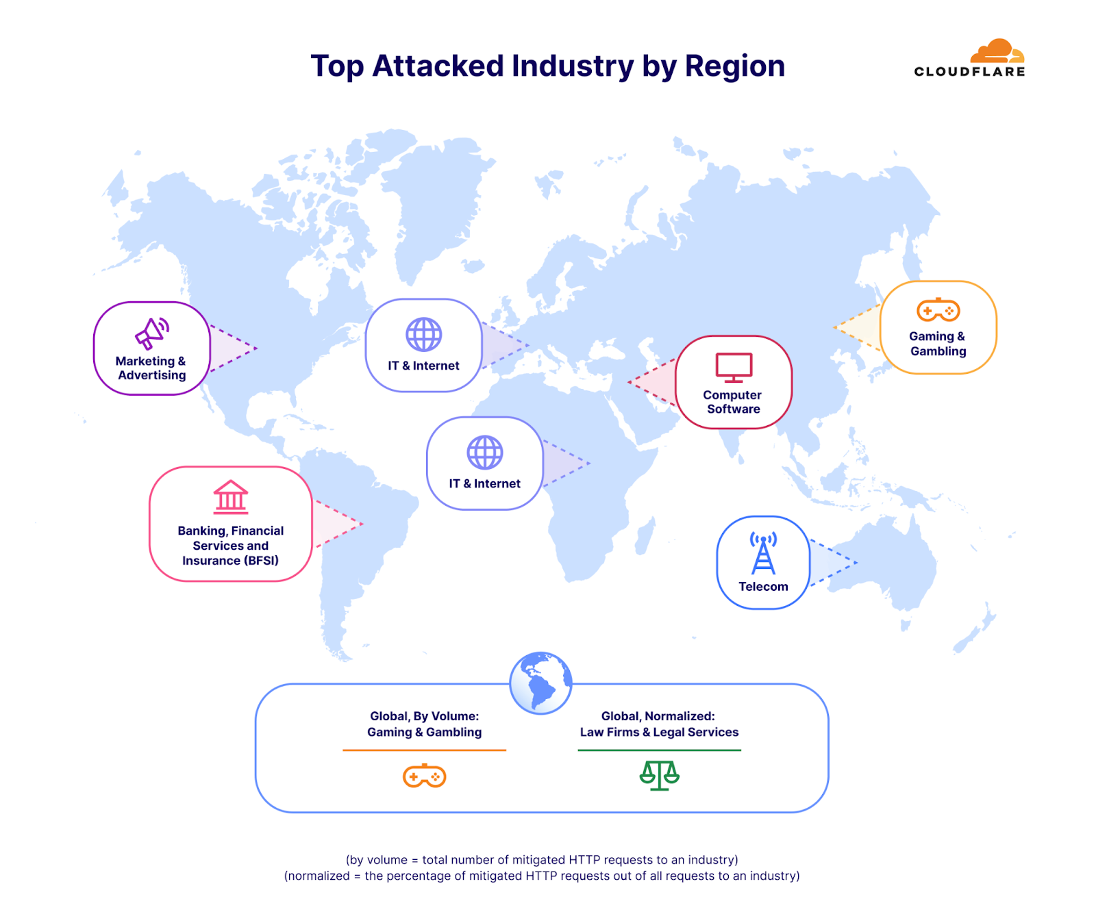 Top attacked industries by HTTP DDoS attacks, by region