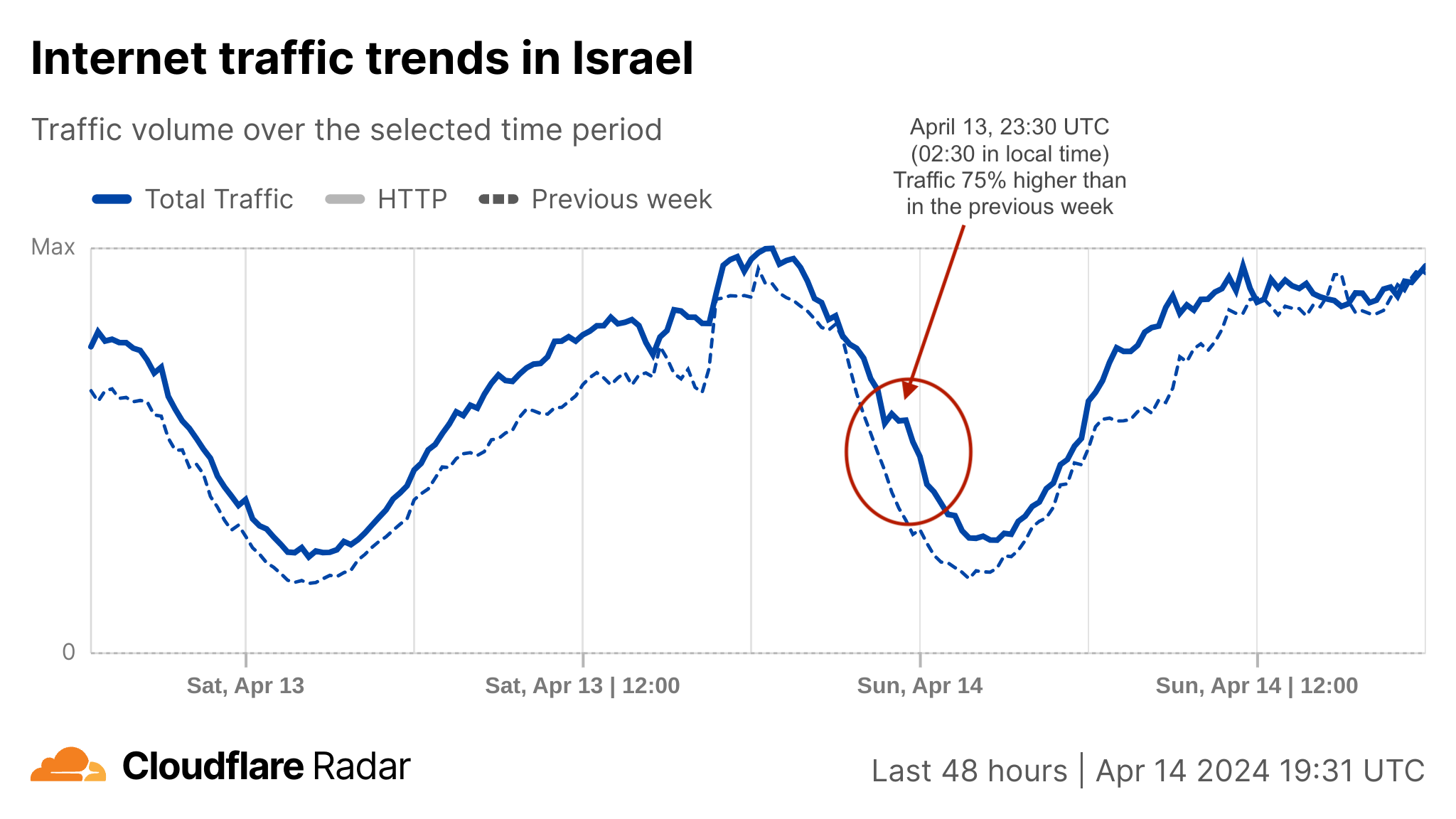 An Internet traffic analysis during Iran's April 13, 2024, attack on Israel