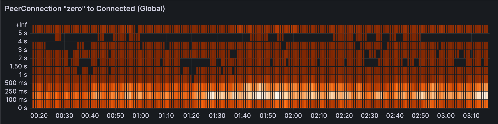 A heatmap showing Cloudflare Calls PeerConnections usually take between 100 and 250ms to be connected
