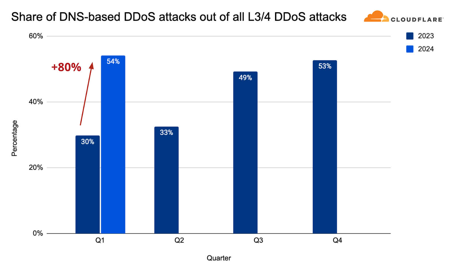 DNS-based DDoS attacks by year and quarter