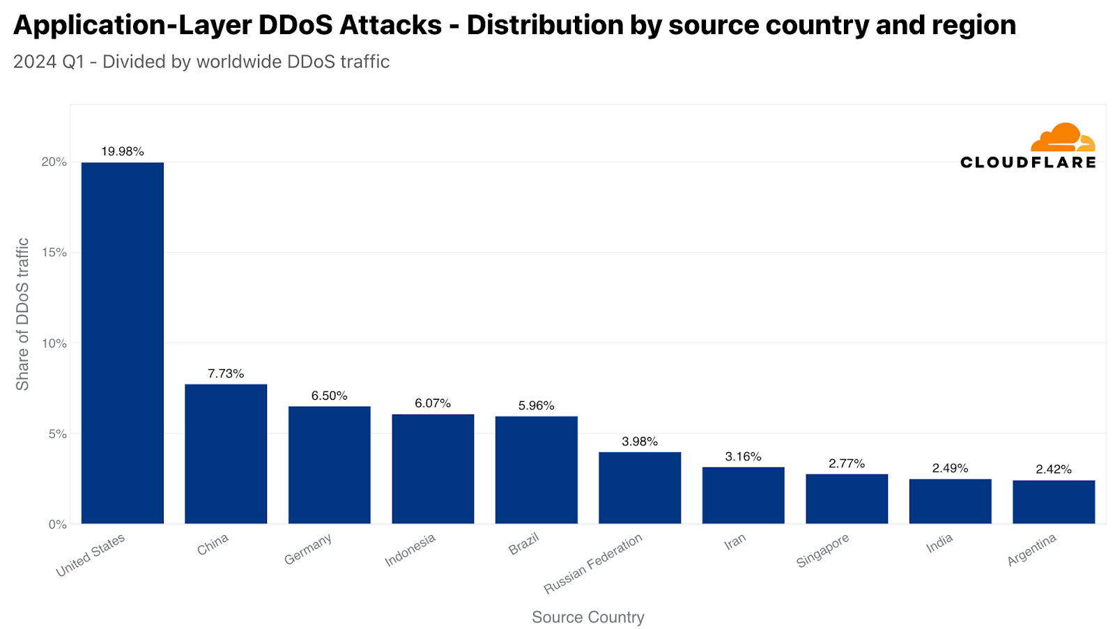 The top sources of HTTP DDoS attacks